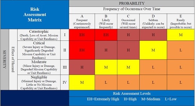 Risk Assessment Matrix using probability and severity to identify level of risk